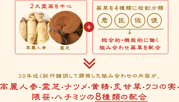 高麗人参・霊芝・ナツメ・黄精・甘草(炙甘草)・クコの実・隈笹・ハチミツの8種類の配合
