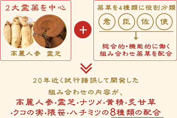 高麗人参・霊芝・ナツメ・黄精・甘草（炙甘草）・クコの実・隈笹・ハチミツの8種類の配合