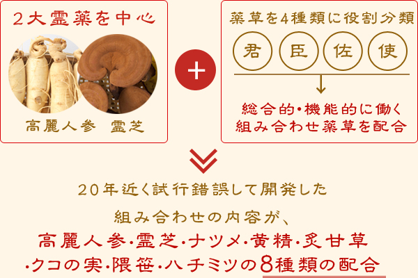 高麗人参・霊芝・ナツメ・黄精・甘草(炙甘草)・クコの実・隈笹・ハチミツの8種類の配合