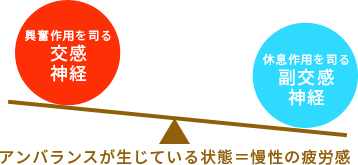 アンバランスが生じている状態=慢性の疲労感