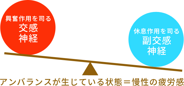 アンバランスが生じている状態=慢性の疲労感